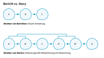 Bericht und Sory