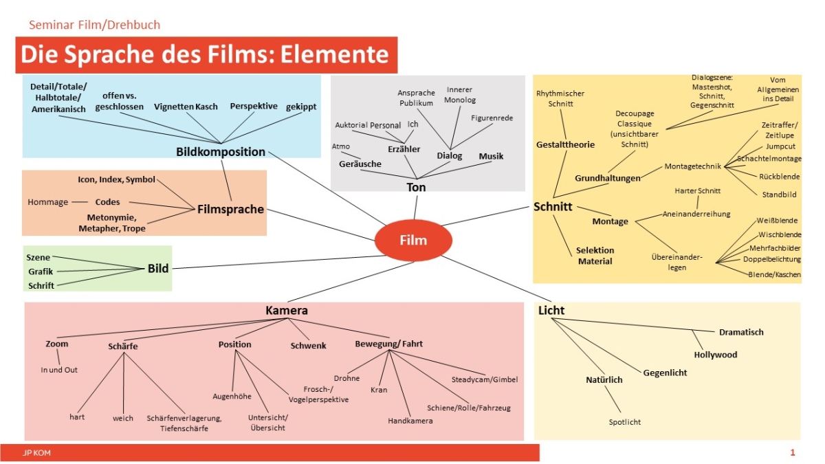 Die Sprache des Films: Stilelemente