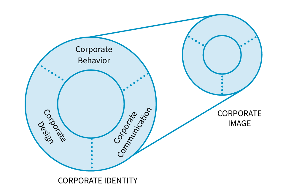 Image_Corporate Identity