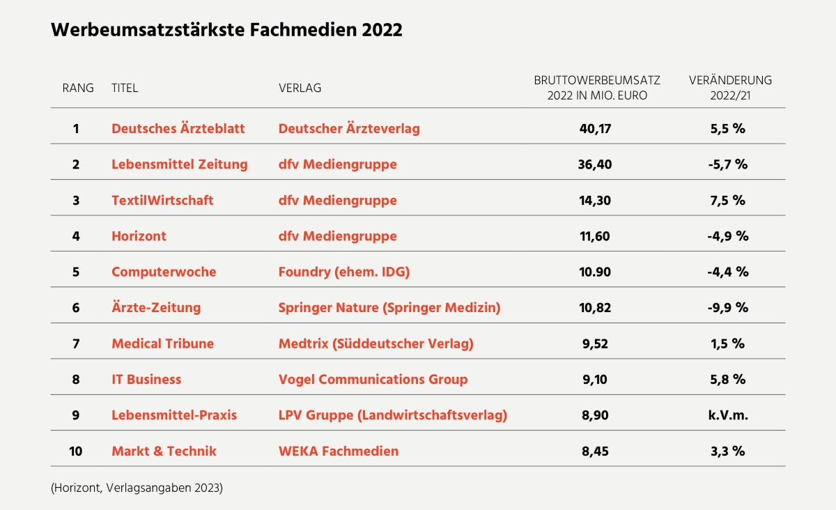 Werbeumsatzstärkste Fachmedien 2022