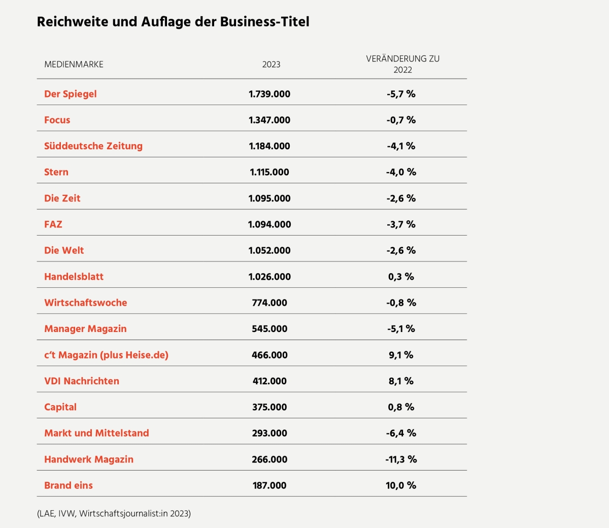 Reichweite Businesstitel