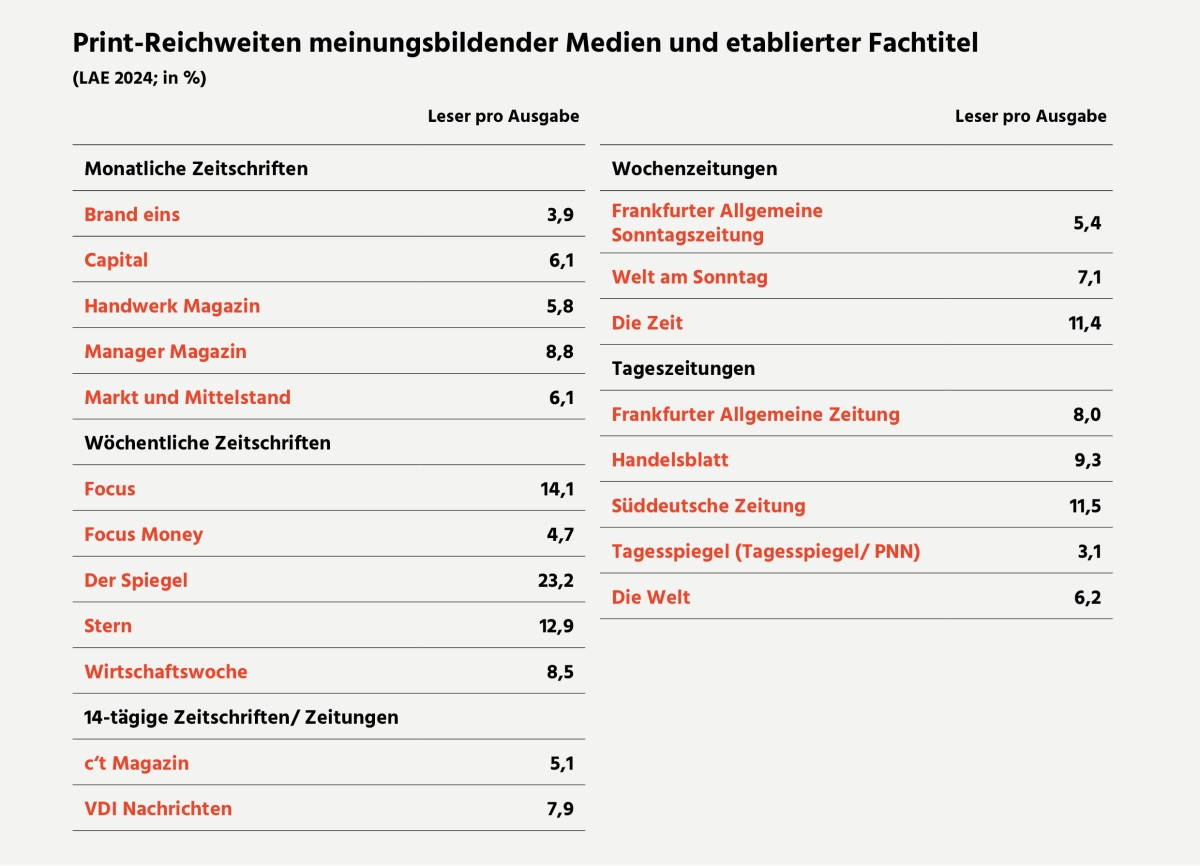 Reichweiten